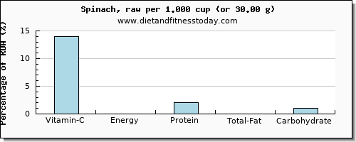 vitamin c and nutritional content in spinach